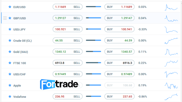 Fortrade Trading