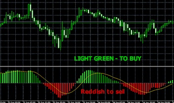 Binary Options and MACD Indicator