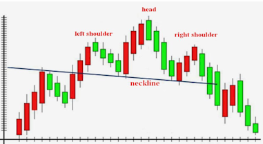 Head and Shoulder Patterns