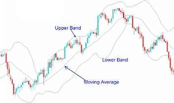 Binary Options with Bollinger Bands