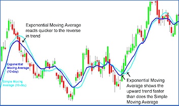 Binary Options - Exponential Moving Averages